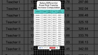 SALARY DIFFERENTIAL First Tranche Salary Increase  SAMPLE COMPUTATION asksito depedteachers news [upl. by Michaeline973]