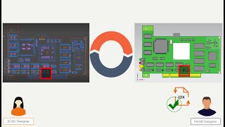 PLM Nordic Bridging Electronics and Mechanical CAD with Teamcenter [upl. by Adnaloj]