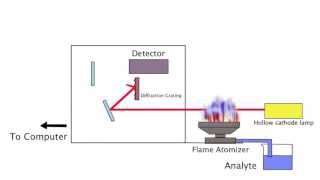 Flame Atomic Absorption Spectroscopy Demonstration [upl. by Anawot]