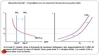 L’équilibre macroéconomique keynésien  le modelé ISLM [upl. by Edylc]