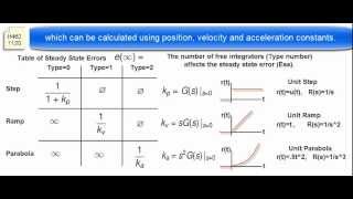 H4621120  Steady State Error and Bode Plots [upl. by Gabriellia644]