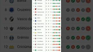 CAMPEONATO BRASILEIRO SERIE A 2024 31°RODADA 2486 [upl. by Lewanna]