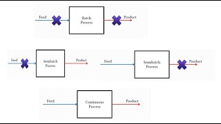 Batch  Semi Batch and Continuous Process in Chemical Plant [upl. by Ardnaskela880]