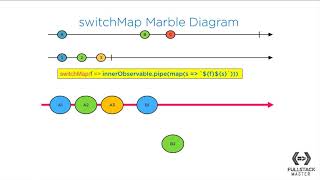 How Does the Switchmap RxJS Operator Work  Marble Diagrams [upl. by Adeys]