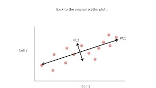 Principal Component Analysis PCA clearly explained 2015 [upl. by Euqinahc]