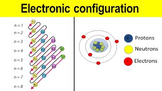 Electronic Configuration of a Atom  Atomic Structure  Electronic Configuration  spdf [upl. by Kippar453]