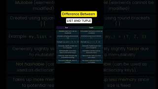 Difference between List and Tuple coding python programming javascript coders vscode [upl. by Orvan]