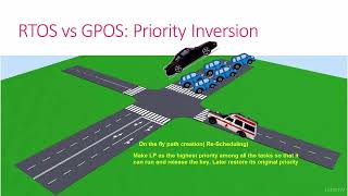 008 RTOS vs GPOS Priority inversion [upl. by Tnomal]