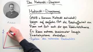 Was ist ein MinkowskiDiagramm  Physik  Relativitätstheorie [upl. by Bonnie]