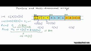 Pointers and multidimensional arrays [upl. by Inhoj]