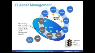 The Whys And Whats Of IT Asset Management [upl. by Charmine419]