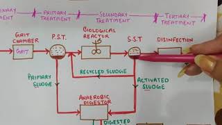 Flow sheet of Sewage Treatment PlantFlow Diagram of Wastewater Treatment Plant [upl. by Llenrev31]