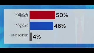 TRUMP GOT IT ALL AND LEAD IN POLL [upl. by Assennav]