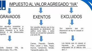 QUE ES EL IVA  DEFINICIÓN NORMATIVIDAD TARIFAS CALCULO [upl. by Hamel]