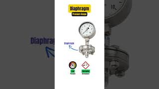 Pressure Gauge  Types [upl. by Aleakcim187]