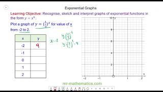 Plotting Exponential Graphs [upl. by Akcire318]