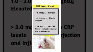 CRP Blood Test Normal Levels [upl. by Jeffrey]