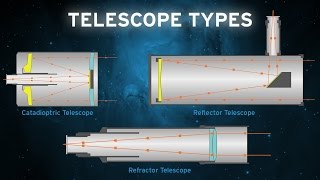 The Basic Telescope Types OPT [upl. by Indnahc]