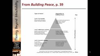 Lederachs Pyramid [upl. by Ettenan]