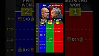 José Mourinho Vs Pep Guardiola  Head to Head All Matches football mourinho guardiola soccer [upl. by Veronique]