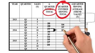 how to calculate 4 quarter moving average [upl. by Aniratak]