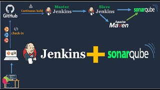 DevOps Class Day 37 SonarQube Integration with Jenkins [upl. by Assiluj218]