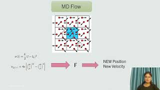 Molecular Dynamics Simulation Verlet Integration [upl. by Naicul]