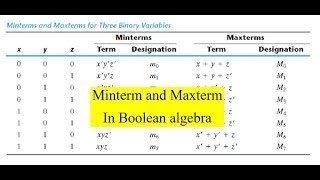 Minterm and Maxterm in Boolean Algebra [upl. by Lilyan]