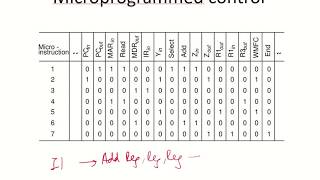 CO36  Microprogrammed control [upl. by Macilroy]