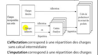 Comptabilité Analytique S3 partie 9 quot les coûts complets quot [upl. by Hedve]