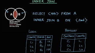 INNER JOIN in SQL [upl. by Atinrev]