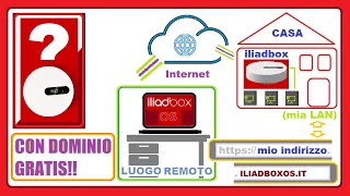 Come configurare OS Accedere al modem da remoto controllo iliadbox da WAN ufficio etc [upl. by Riggs104]