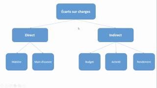 Coûts Préétablis Analyse des écarts darija controle de gestion s5 [upl. by Katzman]