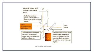 Working principle of Michelson Interferometer and Applications of laser interferometer [upl. by Acnairb]