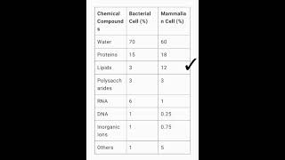 Chemical composition in bacterial and mammalian cell Useful information for studebts [upl. by Tnafni]