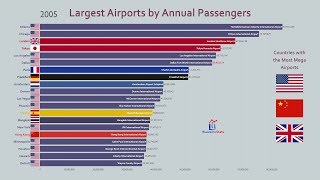 Top 20 Largest Airport by Passenger Traffic 20002018 [upl. by Narad]