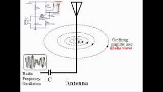 How Radio Waves Are Produced [upl. by Nebeur]