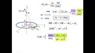 Calcul du champ électrostatique créé par une spire circulaire [upl. by Estus330]