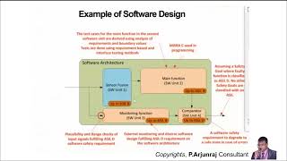 ISO 26262 Software Development Process in Automotive Functional Safety by PArjunraj [upl. by Logan677]