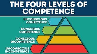 The Four Levels of Competence Explained in 2 Minutes [upl. by Ethelinda]