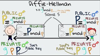 DiffieHellman amp Its Simple Maths Explained in 5 Minutes [upl. by Yeloc]