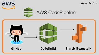 AWS DevOps  Build a CICD in AWS using CodePipeline amp CodeBuild  JavaTechie [upl. by Kask]