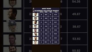 Most Runs in BorderGavaskar Trophy 🏆🏏 [upl. by Maressa]