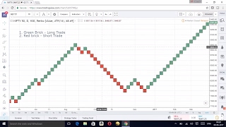 Renko Chart Trading Strategy  No Noise More Profit  Any time frame RenkoChart [upl. by Enamrej]