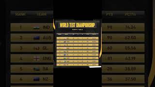 world test championship points tableiccpcbindia australia pakistanbangladeshsrilankashorts [upl. by Togram]