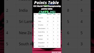 Latest ICC WTC Points Table 202325 [upl. by Nyletak]