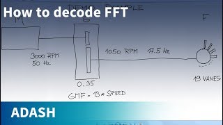 Adash DDS tutorial 06  How to decode FFT using Families function [upl. by Munford]