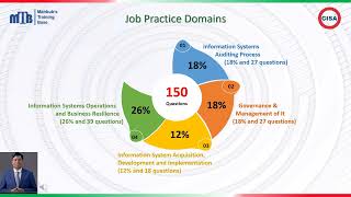 CISA Job Practice Domains CISA CISA2024 CRM28th domain [upl. by Prent]