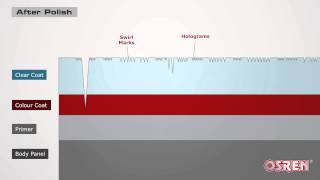 What is the difference between polish amp wax illustrated explanation [upl. by Yxel]