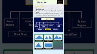 Histogram  7Qc tool  Production  Quality  Continuous improvement [upl. by Currey241]